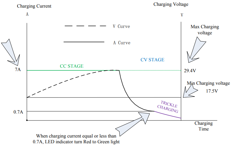 29.4V 7A lithium ion charger