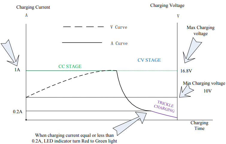 interchangeable plug 16.8V 1A charger