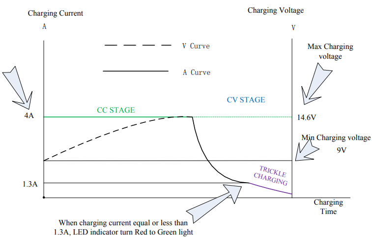 12V 4A lead-acid battery charger