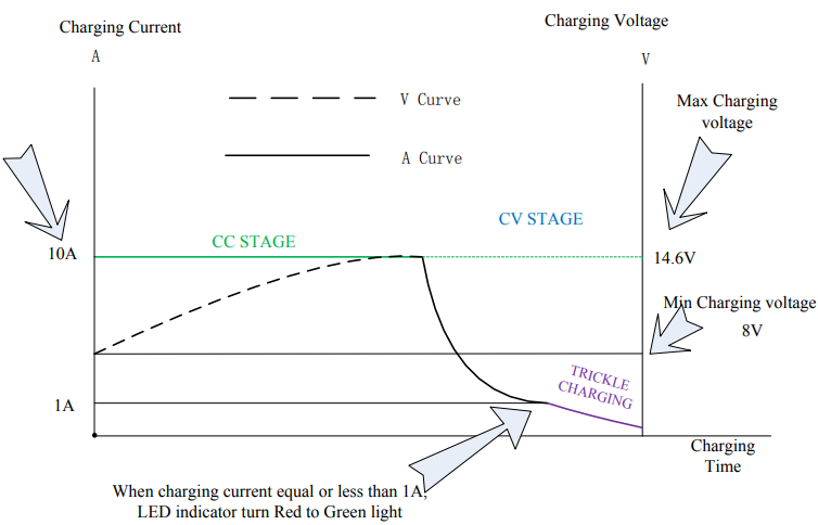 14.6V 10A lifepo4 charger