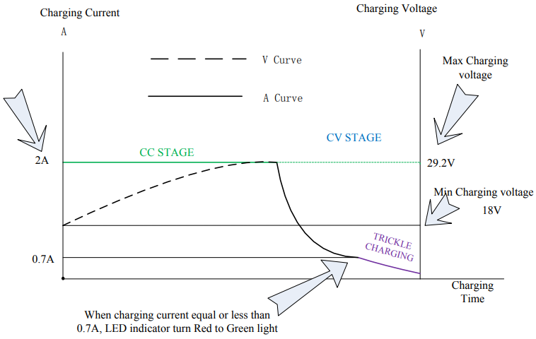 24V 2A lead-acid battery charger