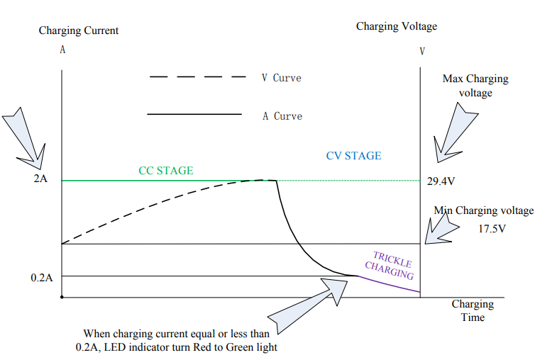 24V lithium battery charger