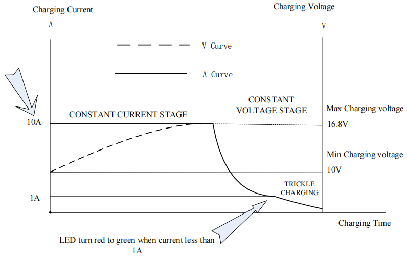 16.8V lithium battery 10A AC charger
