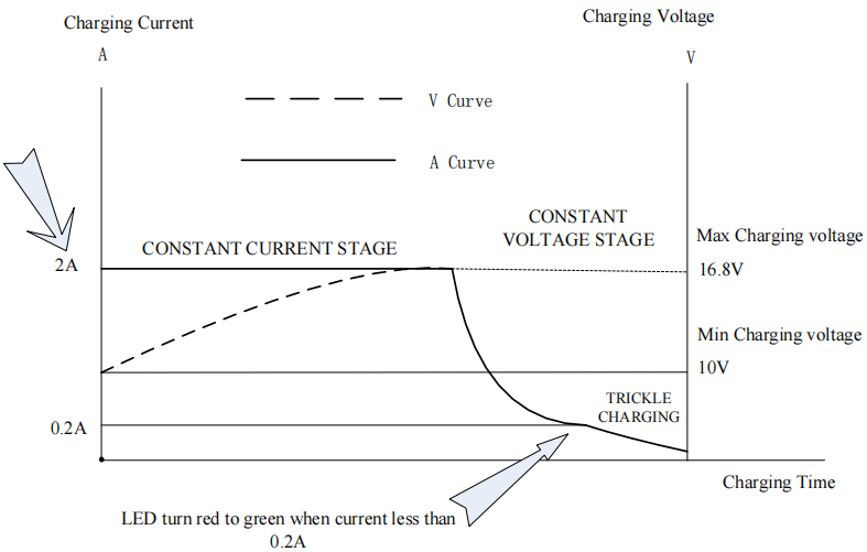 li-ion battery 16.8V 2A charger