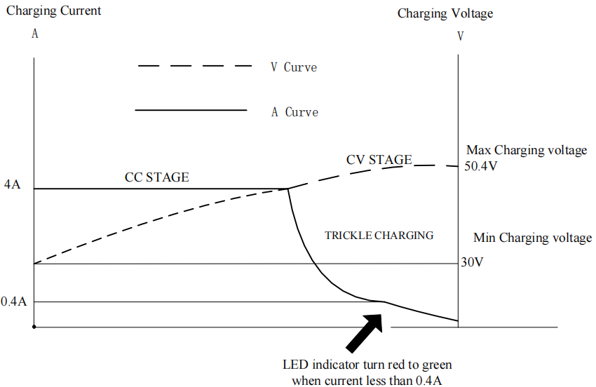 50.4V 4A lithium ion charger