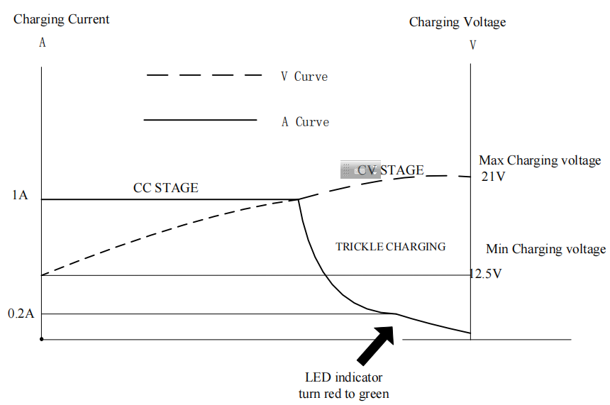 CE 21V 1A charger 