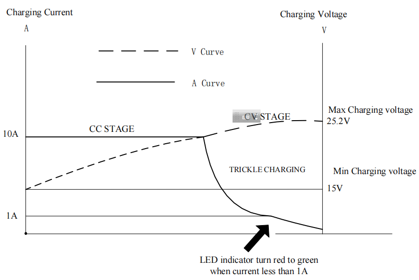 25.2V 10A lithium ion charger