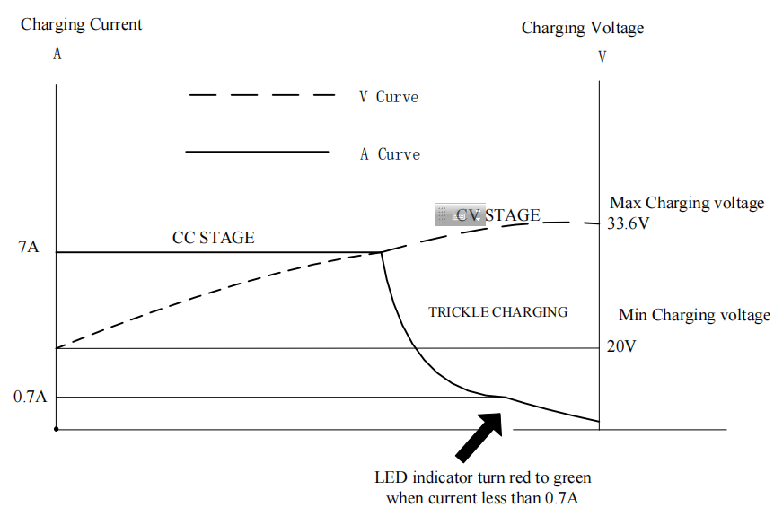 33.6V 7A lithium charger