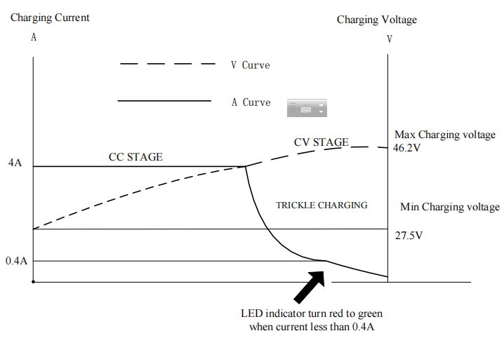 46.2V 4A lithium charger