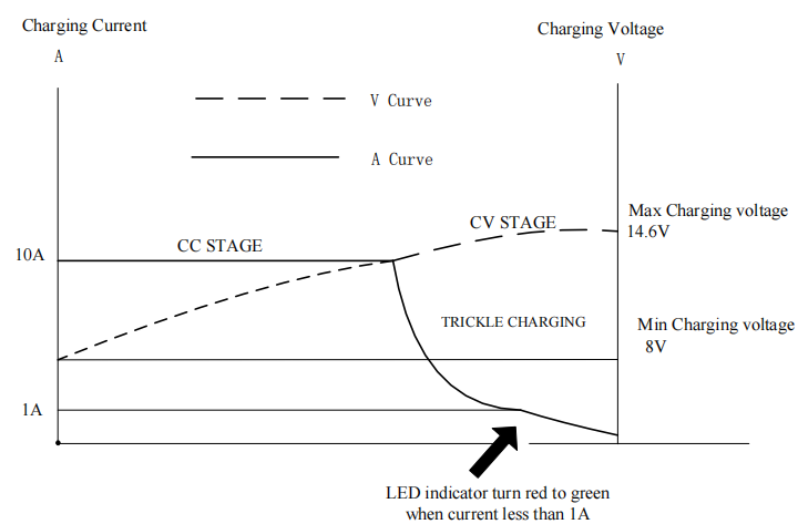 14.6V 10A LiFePO4 charger