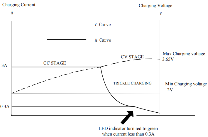 3.6V 2A LFP charger