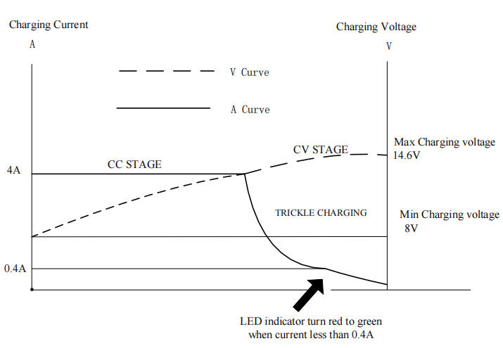 14.6V 4A LiFePO4 charger