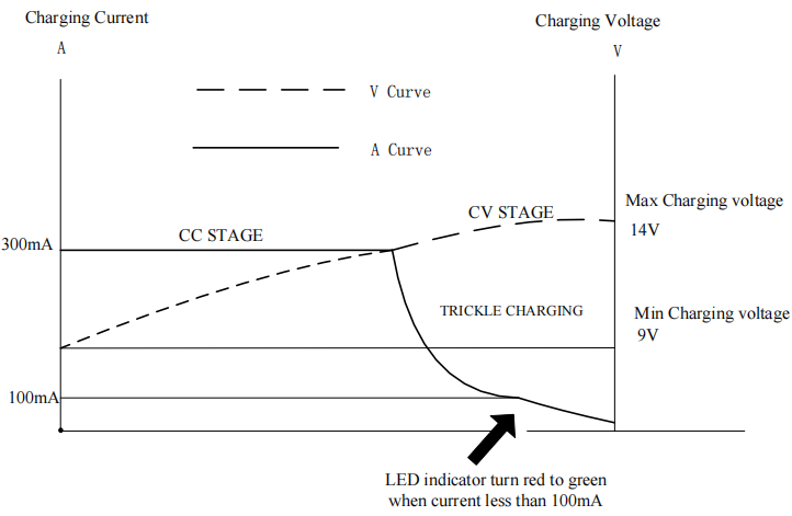 14V 0.3A nimh charger