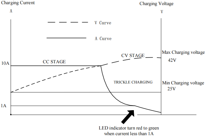 36v 10a charger