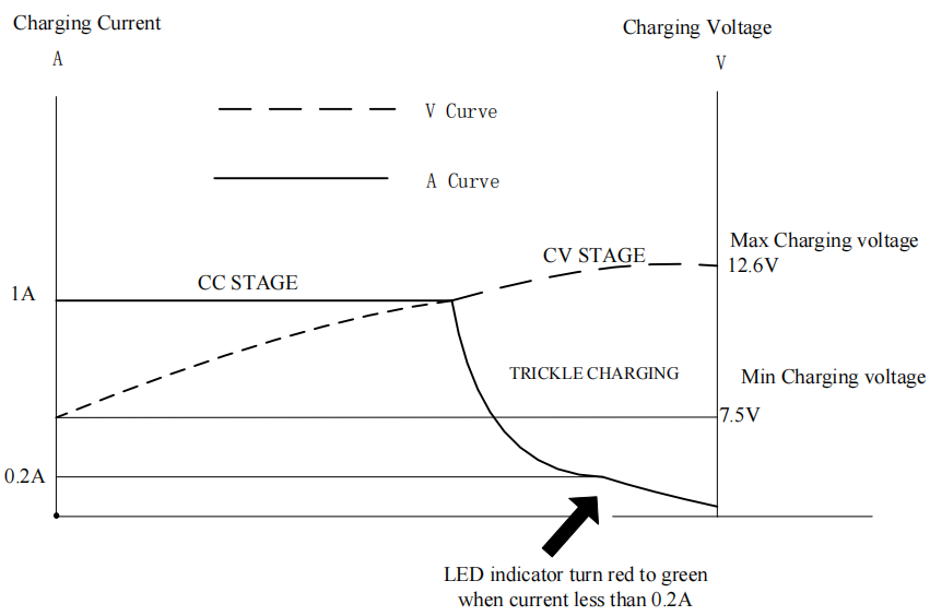 SAA 12V 1A lithium charger