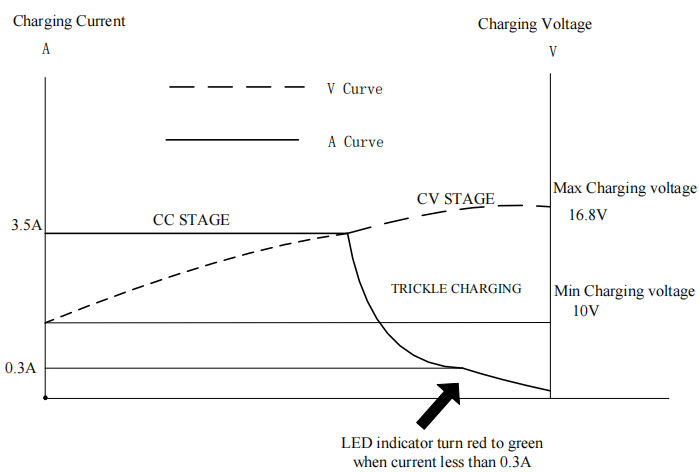 16.8V 3.5A lithium ion charger