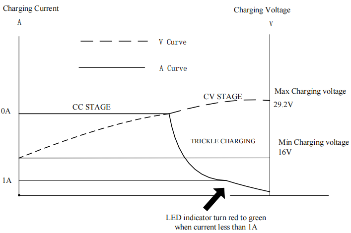 24V 10A lifepo4 charger
