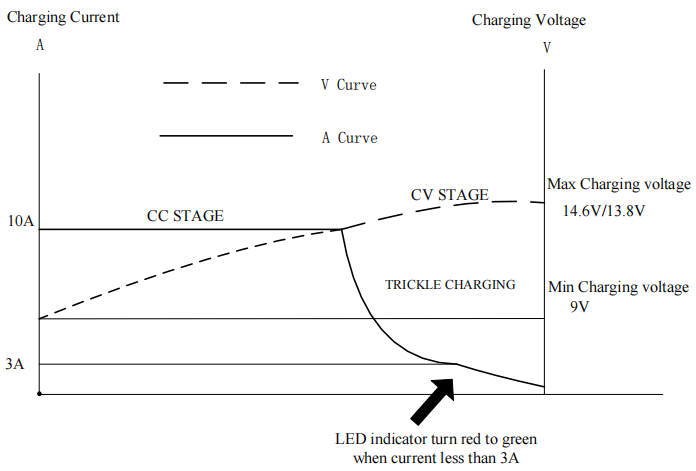 12V10A lead acid battery charger