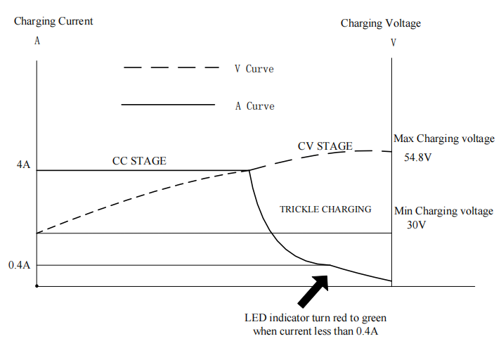 54.8V 4A LiFePO4 charger