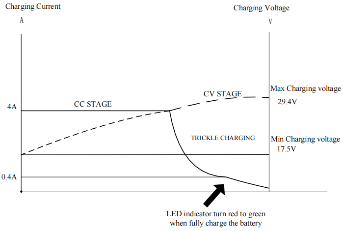 24v 4a li-ion battery charger