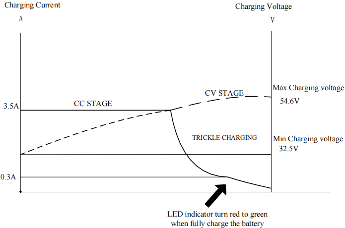 48V electric skateboard charger