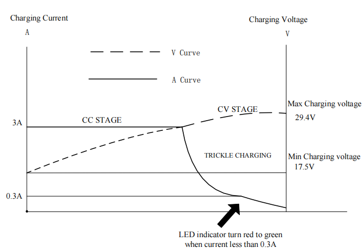 dc to dc 29.4V 3A lithium charger