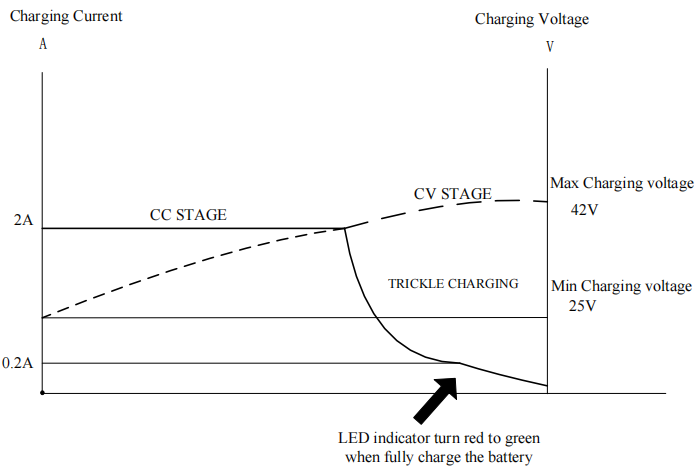 dc to dc 42V 2A lithium charger