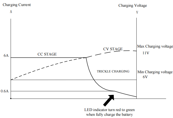 11V 6A LiFePO4 battery charger