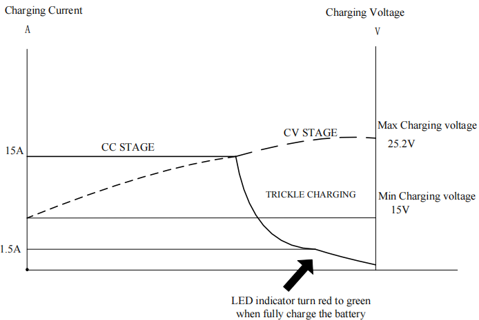 25.2V 15A Charger