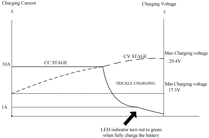 24V 10A lithium battery charger charging curve