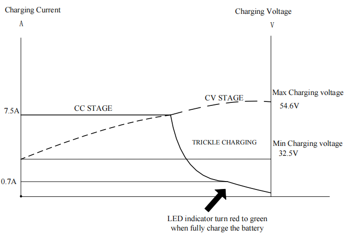 48V 7.5A li-ion battery charger
