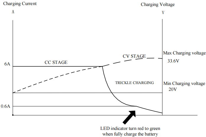 33.6V 6A Charger