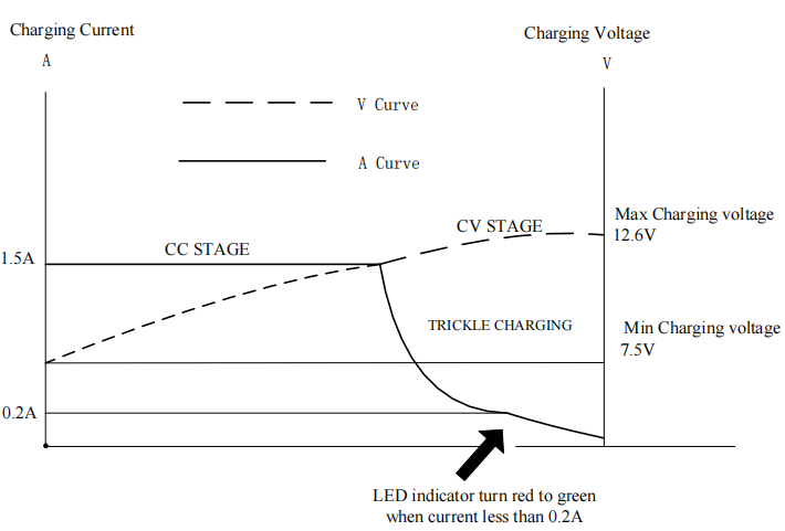 12.6 Volt Lithium Battery Charger