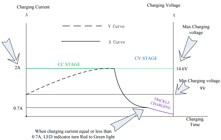 good 12V 2A Lead acid battery charger