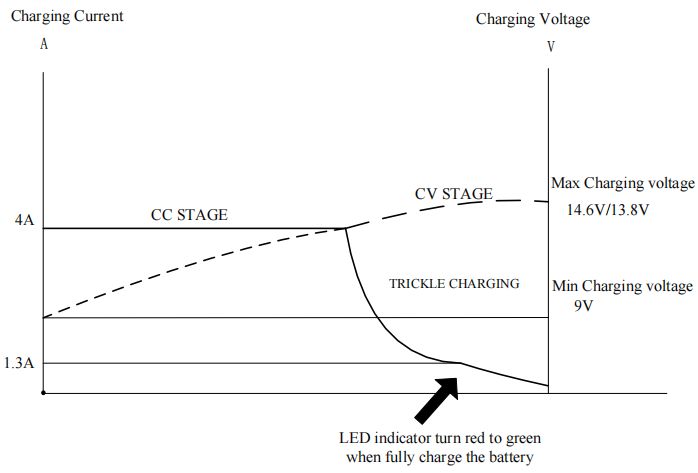 Good charger 12V 4A for lead acid battery