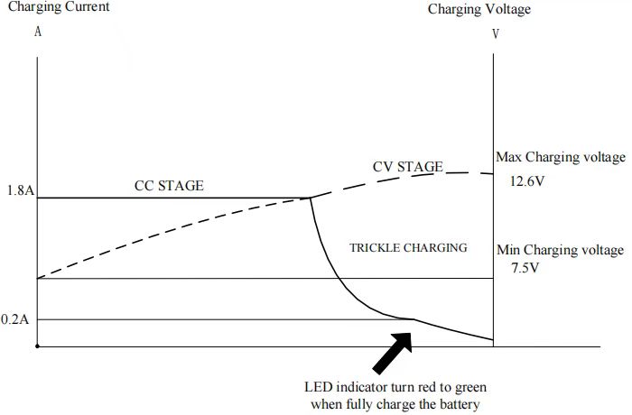 12V 1.8Ah lithium battery charger