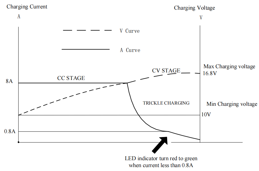high quality 16.8V charging solutions